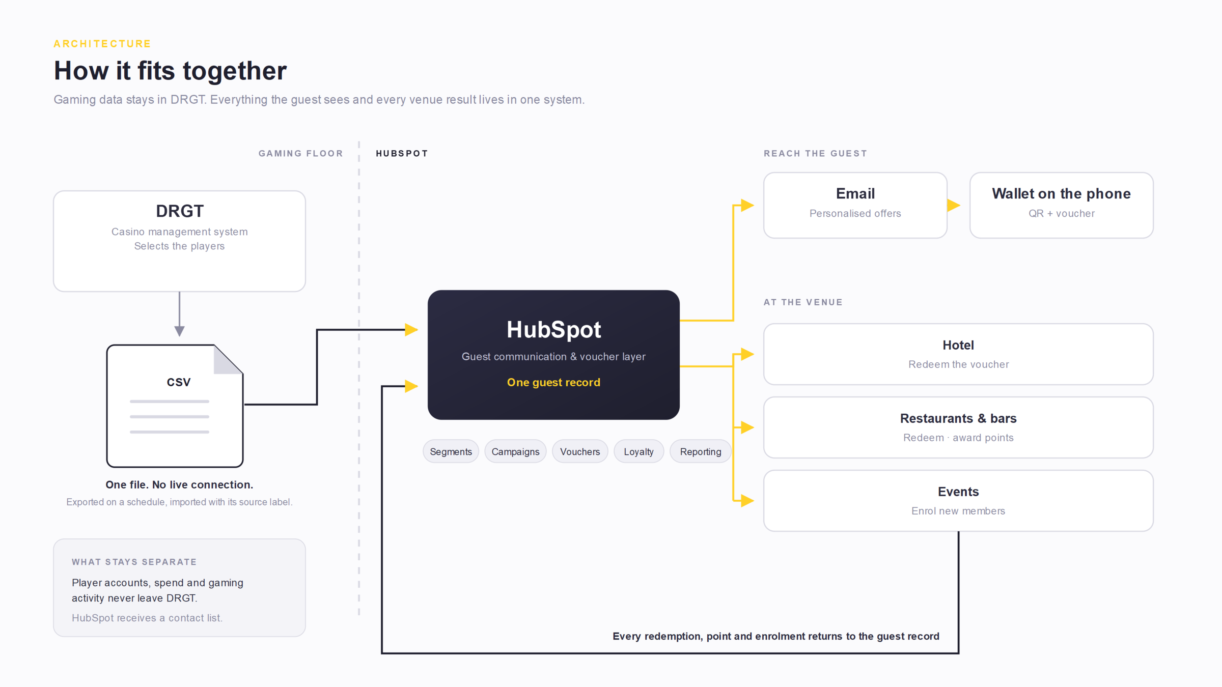 DRGT exports a CSV into HubSpot; HubSpot reaches the guest by email and wallet, venues redeem and enrol, and every result returns to one guest record.